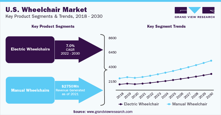 U.S. Wheelchair Market Key Product Segments & Segment Trends, 2018 - 2030